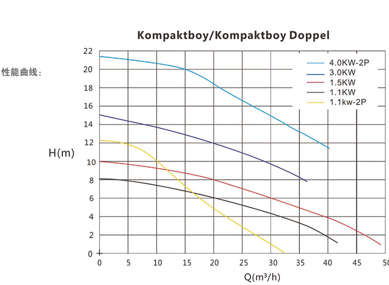 澤德污水提升機 Kompaktboy性能曲線