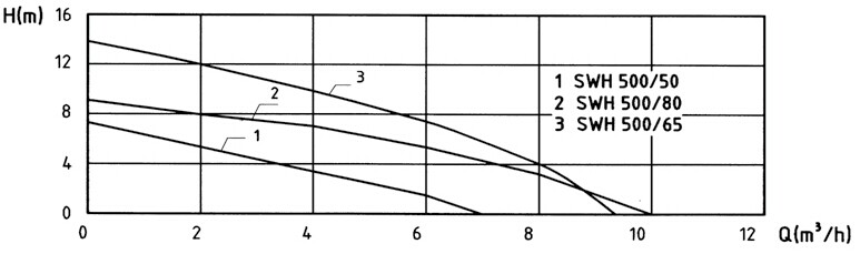 澤德污水提升器SWH500性能曲線(xiàn)
